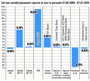 Aurul s-a depreciat cu 6,73%, în ultima lună