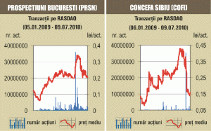 Cotaţia "Prospecţiuni" s-a apreciat cu 4,45%, pe o lichiditate modestă