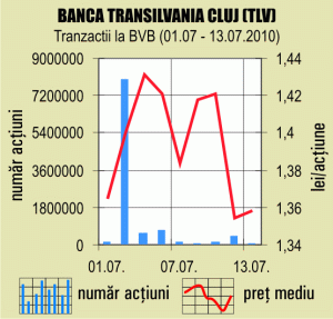 Ce a descoperit CNVM în cazul tranzacţiilor suspecte de la BT