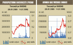 Acţiunile "Armax Gaz" s-au apreciat uşor, pe o lichiditate modestă