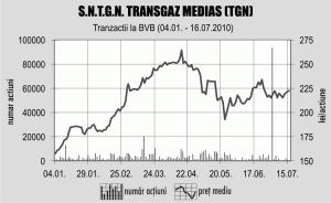 "Raiffeisen" a urcat preţul ţintă al acţiunilor "Transgaz" cu 5%, la 257,6 lei