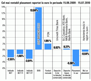 Acţiunile "Broker" Cluj au înregistrat cel mai mare randament, în ultima lună