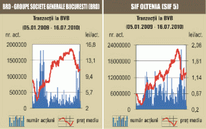 Tranzacţii de numai 1,56 milioane de euro