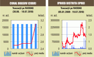 Tranzacţii cu 4,71% din "Coral" Braşov