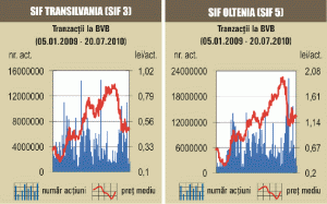 SIF-urile au căzut cu 1,70%, pe o piaţă "roşie"