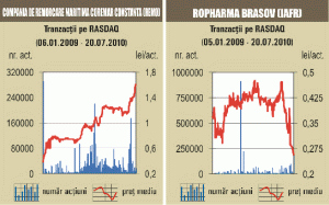 Tranzacţii cu 0,28% din "Compania de Remorcare Maritimă Coremar"