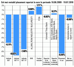 Randamentele maxime ale acţiunilor de pe Bursă, sub 1%