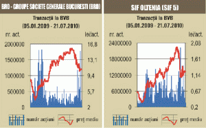 Indicii au revenit pe "verde"