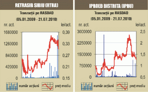 Cotaţia "Iproeb" Bistriţa a pierdut 1,5%, pe o lichiditate modestă