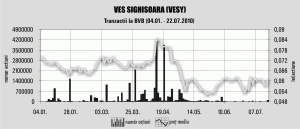 "Ves" Sighişoara se întăreşte cu 3,5 milioane lei de la acţionari