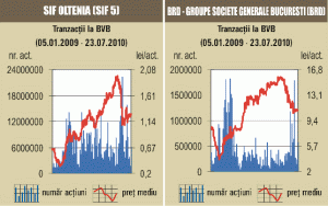 Tranzacţii semnificative cu SIF-uri şi BRD