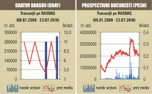 Tranzacţii cu 32,95% din "Bratim" Braşov