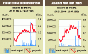 Doar 77 de companii au atras atenţia investitorilor 