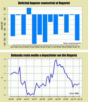 Populismul economic nu va scoate Ungaria din criză