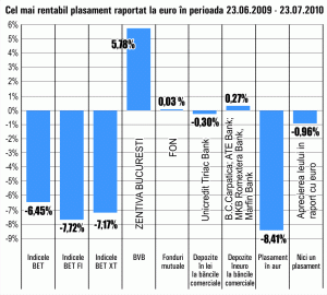 Plus de 5,78% pentru acţiunile "Zentiva"