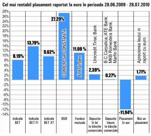 Acţiunile "COMCM" Constanţa, cele mai rentabile în ultima lună