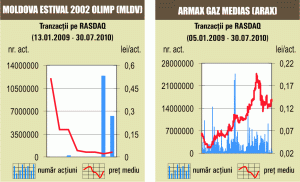 Tranzacţii cu 29,6% din "Moldova Estival 2002" Olimp