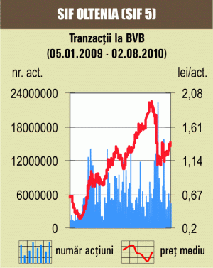 Avans de 5,44% pentru indicele BET-FI