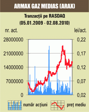 Plus de 9,7% pentru acţiunile "Armax Gaz" Mediaş 