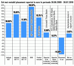 Cererea redusă a diminuat preţul aurului cu 11,34%, în ultima lună