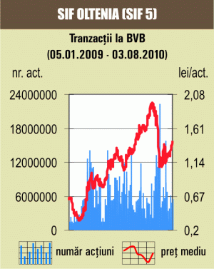 Bursa şi-a mai temperat creşterile, în ton cu indicii externi