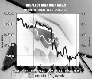 Afaceri în creştere cu 7,57% pentru Albalact