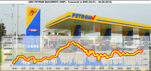 Profit de 1,5 miliarde de lei pentru "Petrom"