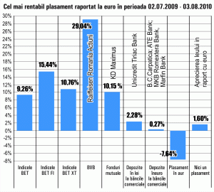 Acţiunile "Compa" Sibiu au crescut cu 29,04%, în ultima lună