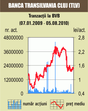 Deşi piaţa a revenit pe "verde", SIF-urile au alunecat sub minus 1%