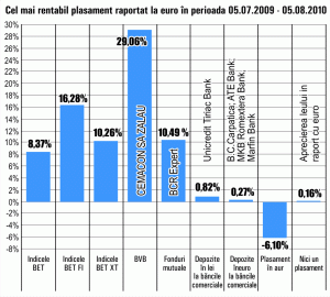 "Cemacon" Zalău a adus cele mai mari randamente investitorilor pe Bursă, în ultima lună