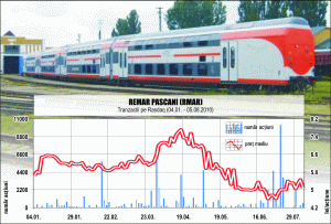 Veniturile "Remar" Paşcani s-au diminuat cu mai mult de jumătate