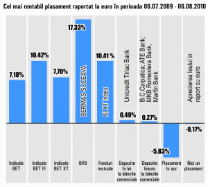 Turaţie maximă pentru "Bermas" Suceava la Bursă