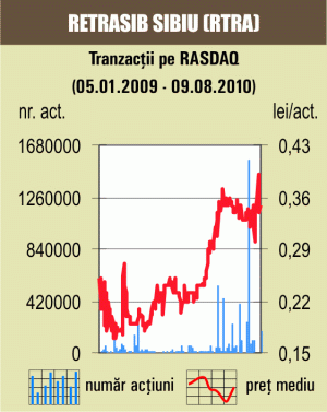 Tranzacţii cu 0,35% din "Retrasib" Sibiu