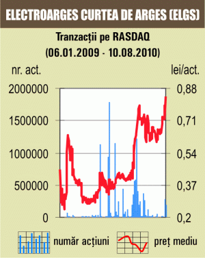 Doar 76 de companii tranzacţionate ieri