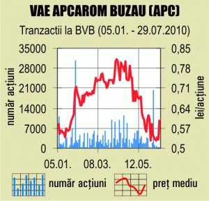 Scădere de 75% a profitului "Vae Apcarom"