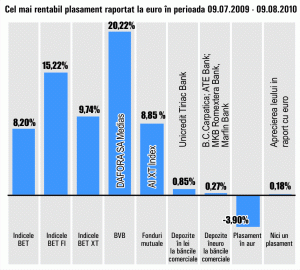 Turaţie maximă pentru "Dafora" Mediaş: Plus de 20%, în numai o lună