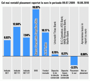 Titlurile "Băncii Comerciale Carpatica" au fost cele mai rentabile, în ultima lună