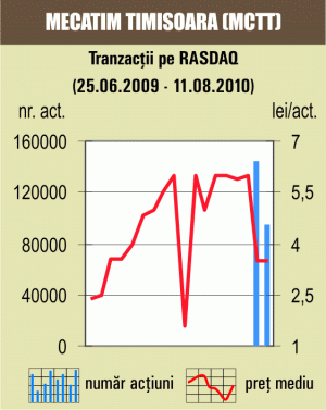 Tranzacţii cu 1,83% din fostul producător de "Lăstun" 