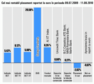 Randamente maxime de 30% pe Bursă, în ultima lună