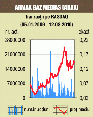 Cotaţia "Armax Gaz" a urcat cu 2,15%, pe o lichiditate modestă