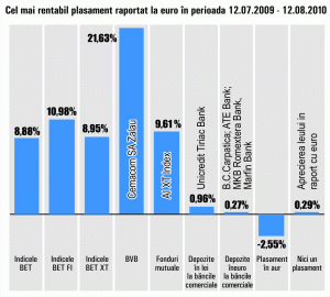 "Cemacon" Zalău a adus cele mai mari randamente investitorilor pe Bursă, în ultima lună