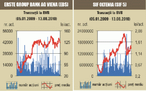 Final de săptămână indecis la Bursă