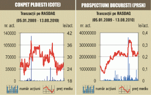 Doar 71 de societăţi tranzacţionate 