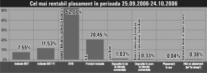 "Rompetrol Well Services" Ploieşti, randament lunar de 52,27%