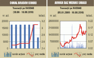 Activitate extrem de redusă pe Rasdaq