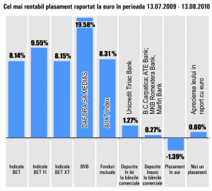 "Dafora" Mediaş a adus cele mai mari randamente investitorilor pe Bursă, în ultima lună