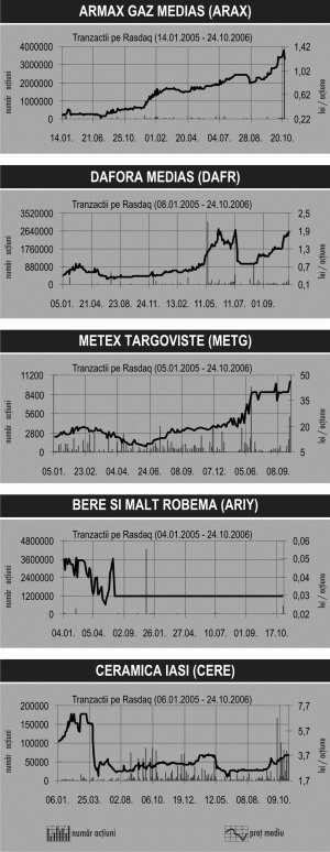 Acţiunile "Armax Gaz" Mediaş s-au transferat la preţ maxim istoric