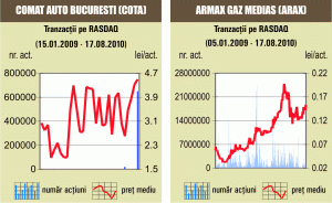 Tranzacţii cu 10% din "Comat Auto" Bucureşti