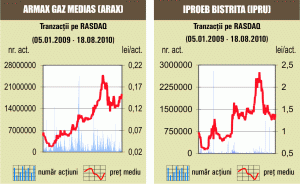 Depreciere uşoară pentru acţiunile "Armax Gaz"