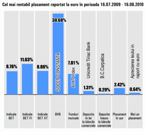 Acţiunile "Socep" Constanţa au adus randamente de peste 30%, pe Bursă, în ultima lună